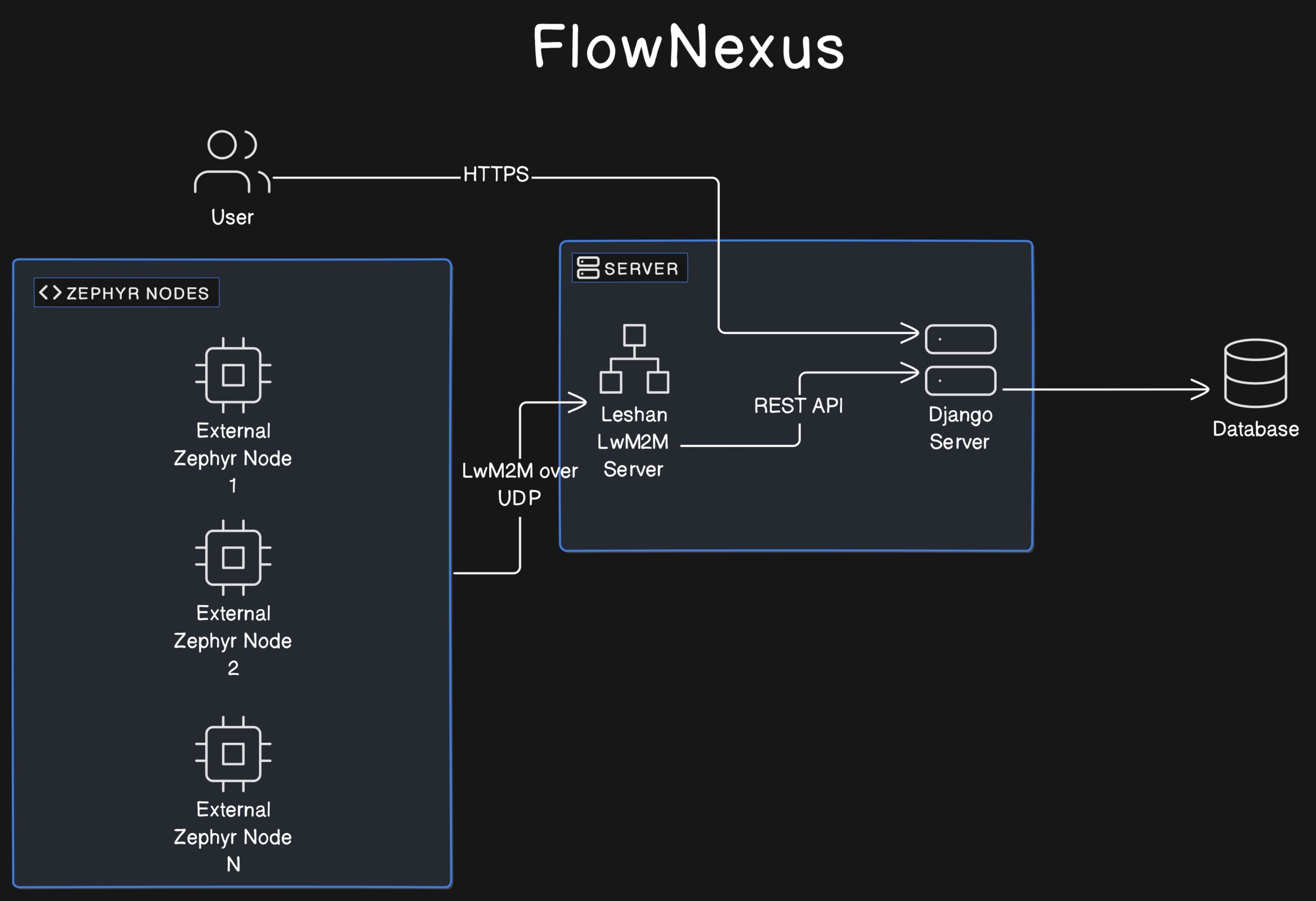 _images/flownexus-architecture.png