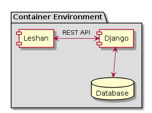 @startuml
package "Container Environment"  #DDDDDD {
  [Leshan] as Leshan
  [Django] as Django
  database "Database" as DB
  Leshan <-right-> Django : REST API
  Django <-down-> DB
}
@enduml