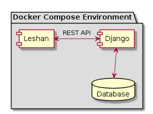 @startuml
package "Docker Compose Environment"  #DDDDDD {
  [Leshan] as Leshan
  [Django] as Django
  database "Database" as DB
  Leshan <-right-> Django : REST API
  Django <-down-> DB
}
@enduml